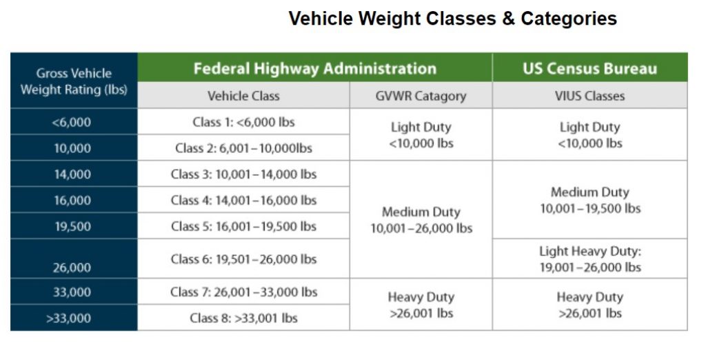 gvwr weight classes and categories from Energy.gov