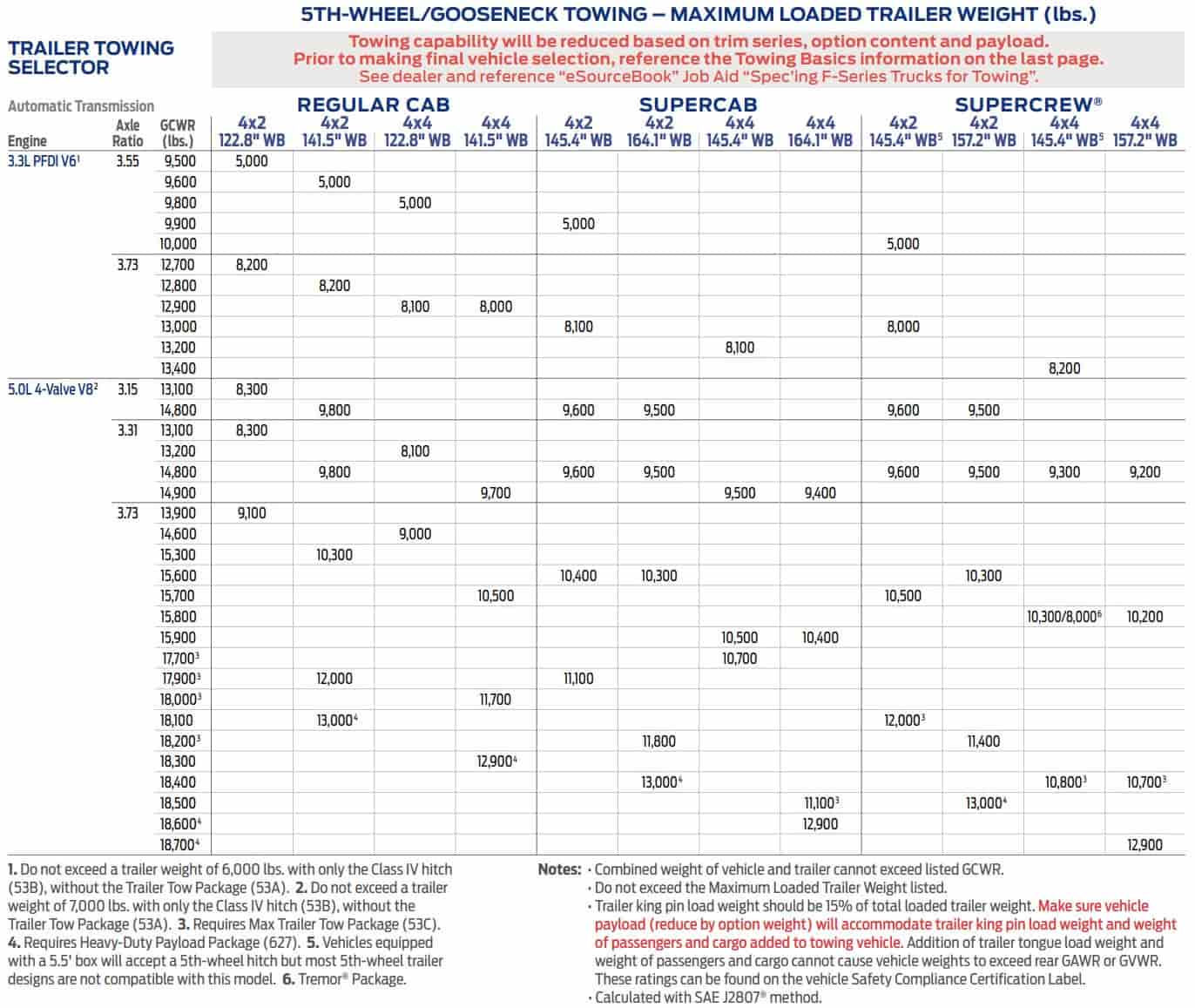 Towing Capacity Of Ford F150 (2023-2004)