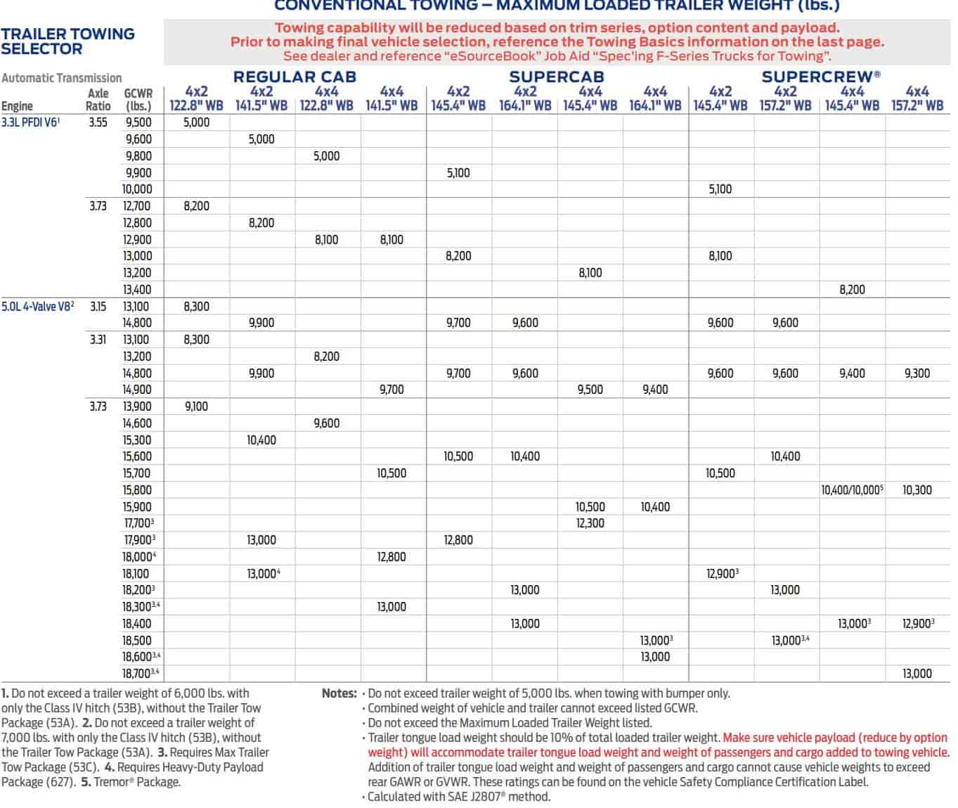 Towing Capacity Of Ford F150 (20232004)