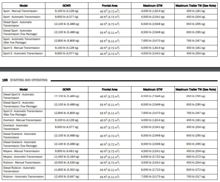 Jeep Gladiator Towing Capacity & Payload (20232020)