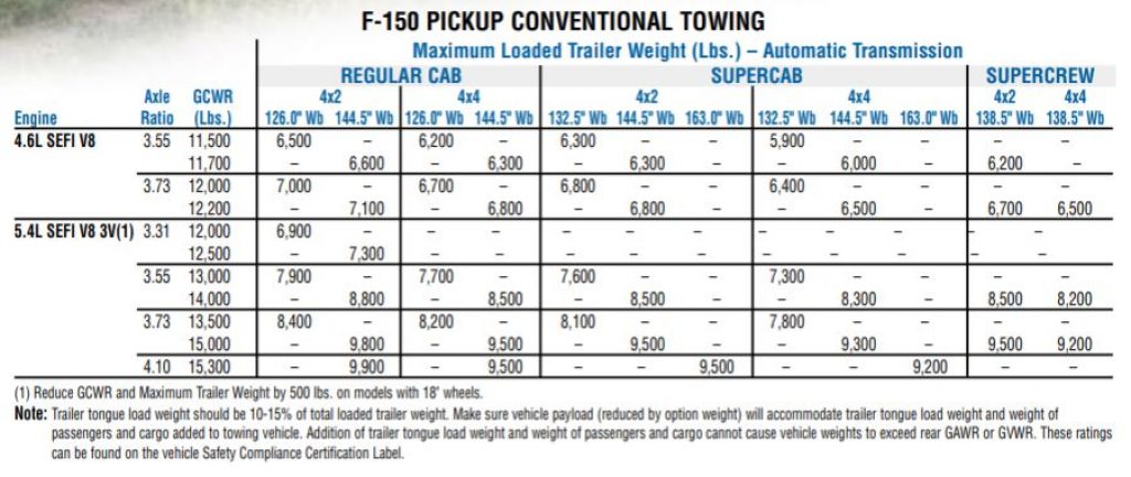 2004 Ford F150 Towing Capacity Chart from Ford