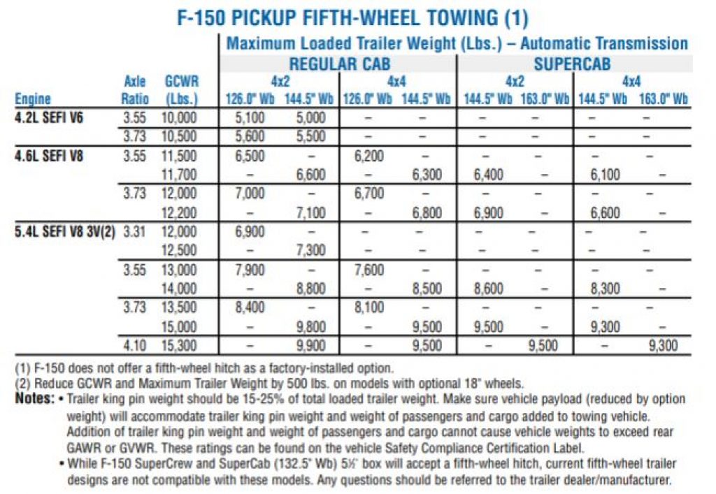 2005 f150 towing capacity chart for 5th wheel towing