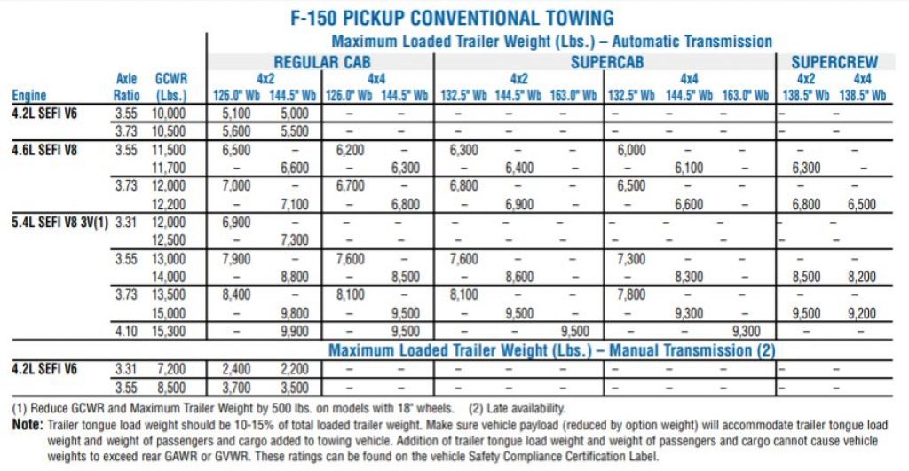 2005 f150 towing capacity chart for conventional towing from 2005 trailer tow guide