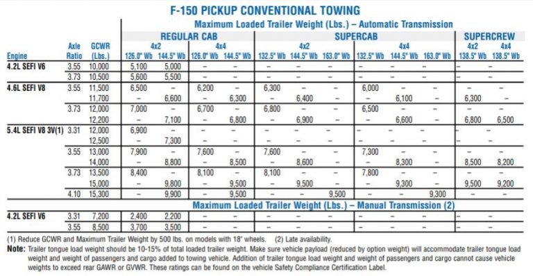 2005 Ford F150 Towing Capacitynull
