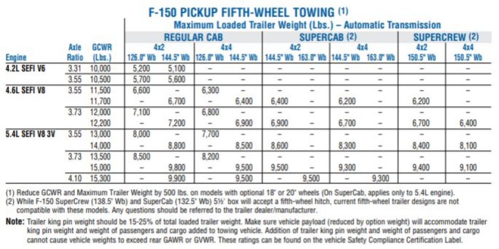 2006 Ford F150 5th wheel towing capacity chart from towing guide