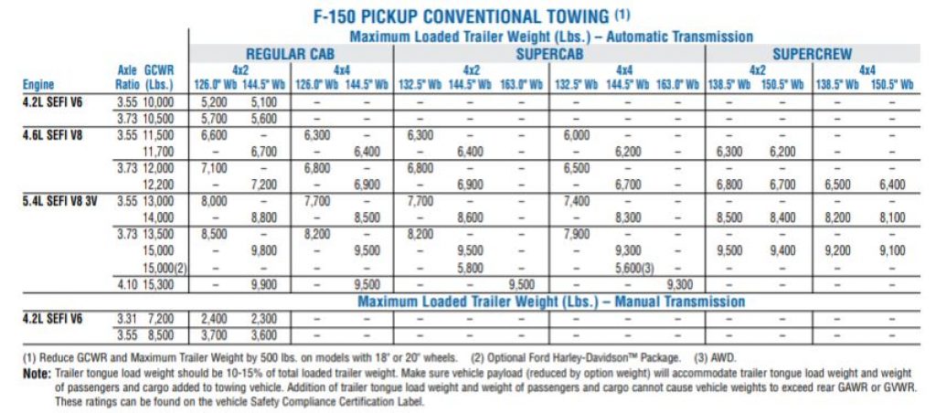 2006 F150 conventional towing capacities chart from towing guide
