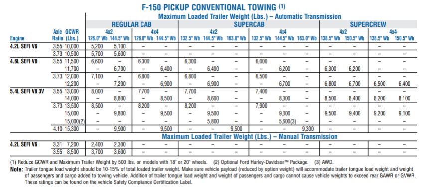 2006 F150 Towing Capacity (Full Guide & Charts)