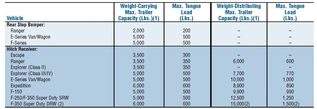 2006 ford f150 tongue weight capacities chart