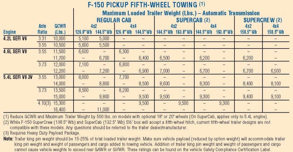 2007 Ford F150 5th Wheel Towing Capacity Chart in Brochure