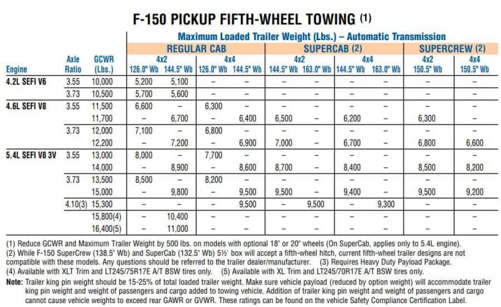 2008 f150 5th wheel towing capacity chart from towing guide