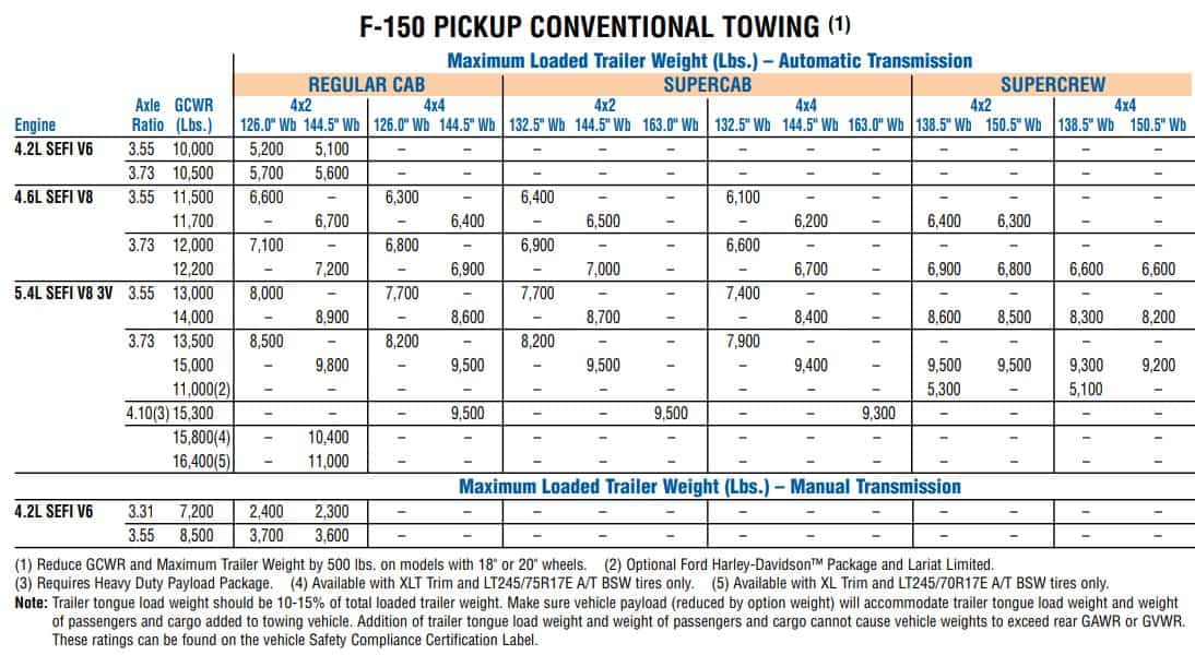 2008 F150 Towing Capacity Guide (with Charts)