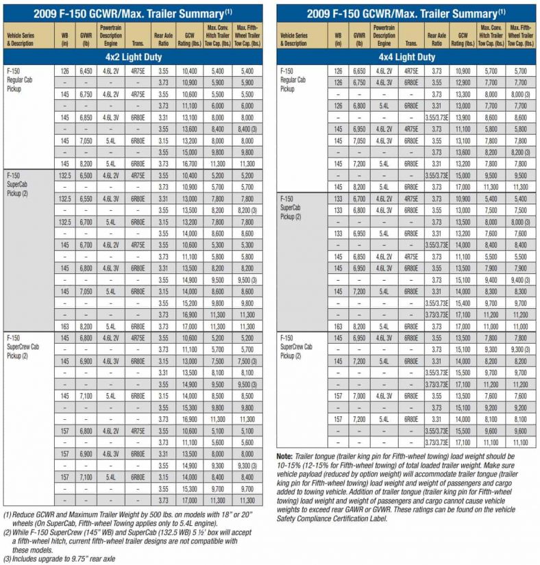 Towing Capacity 2012 Ford F150