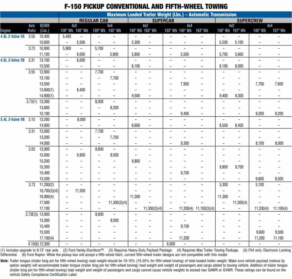 2010 f150 towing capacity chart from towing guide