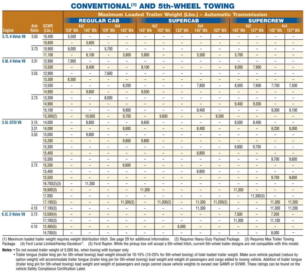 2011 f150 towing capacity chart from ford towing guide brochure