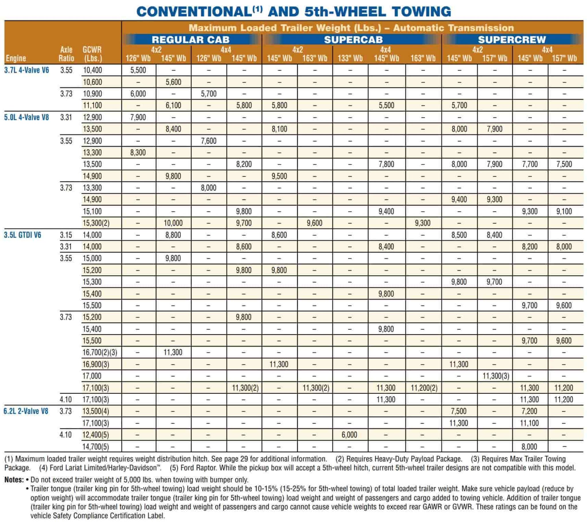 2011 F150 Towing Capacity Guide (with Charts)