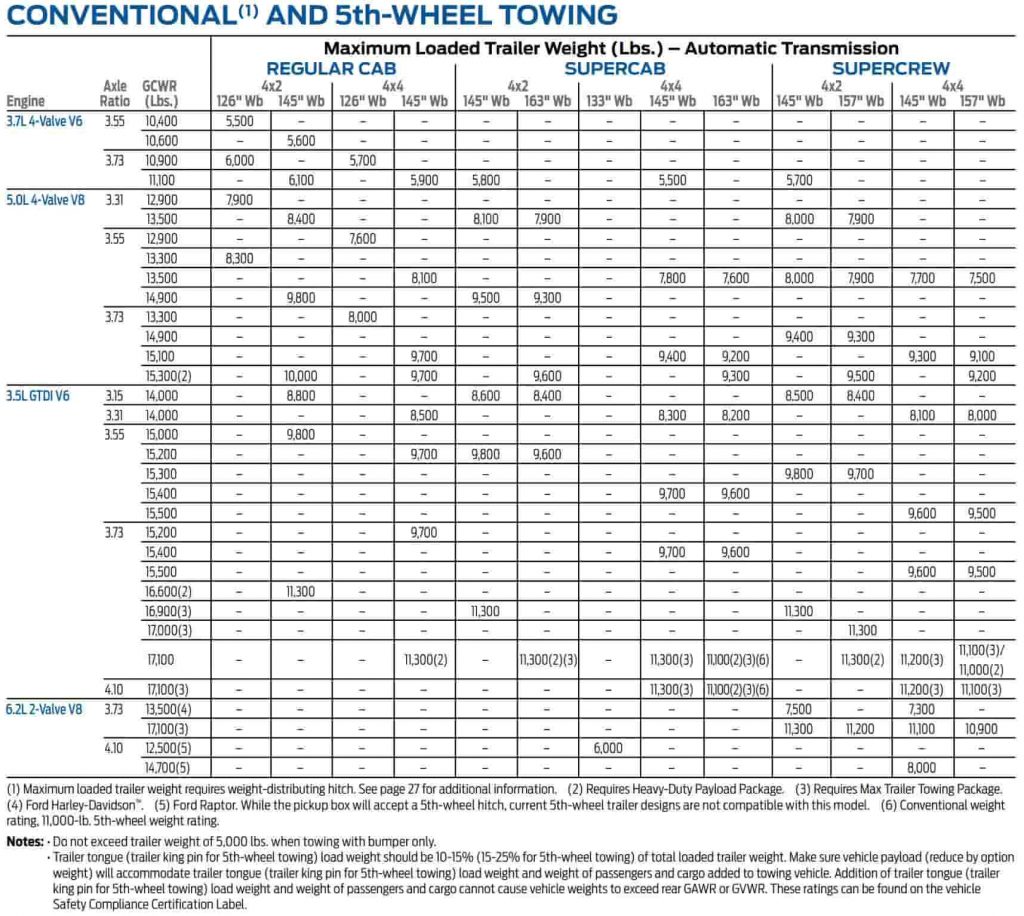 2012 f150 towing capacities chart from towing guide brochure