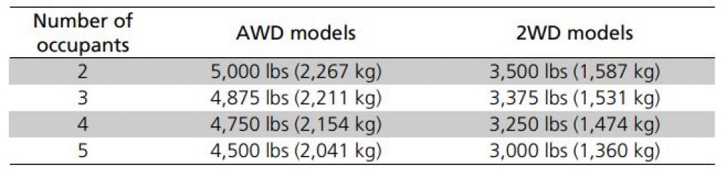 2021 honda ridgeline towing capacities chart from manual