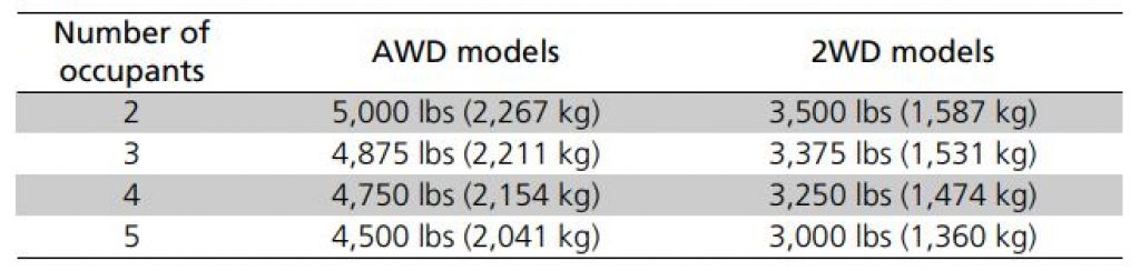 2022 Honda Ridgeline Towing Capacities Chart from owners manual