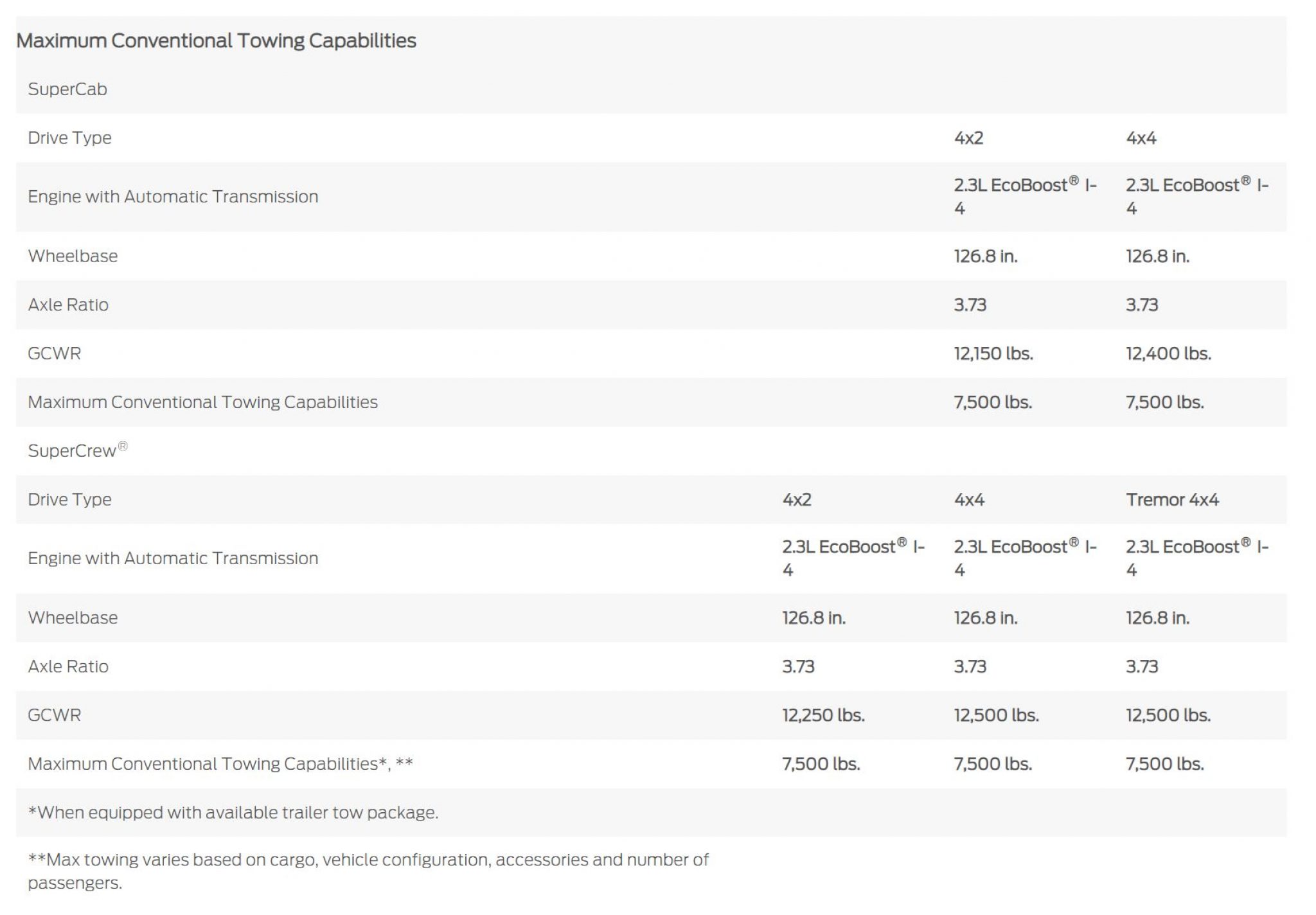 Ford Ranger Towing Capacity & Other Specs (2022 Guide)