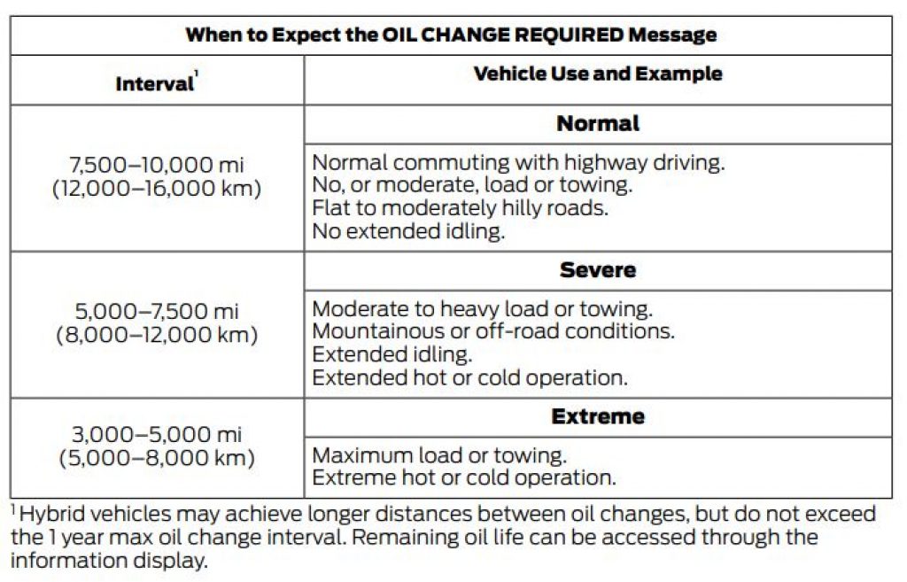 How long can you go without an oil change - before it's too late?