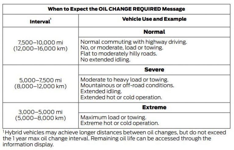 How Long Can You Go Without An Oil Change - Before It's Too Late?