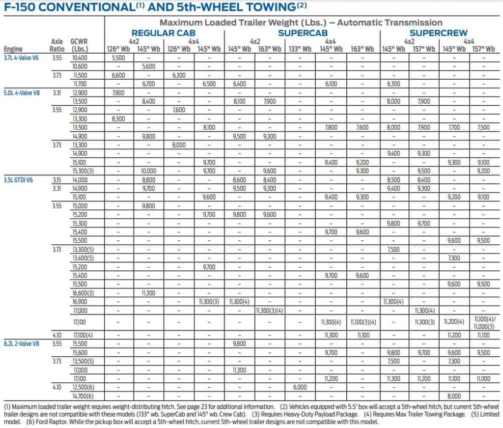 2013 f150 towing capacity chart from towing guide brochure