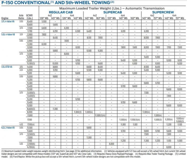 2013 F150 Towing Capacity Guide (with Charts)