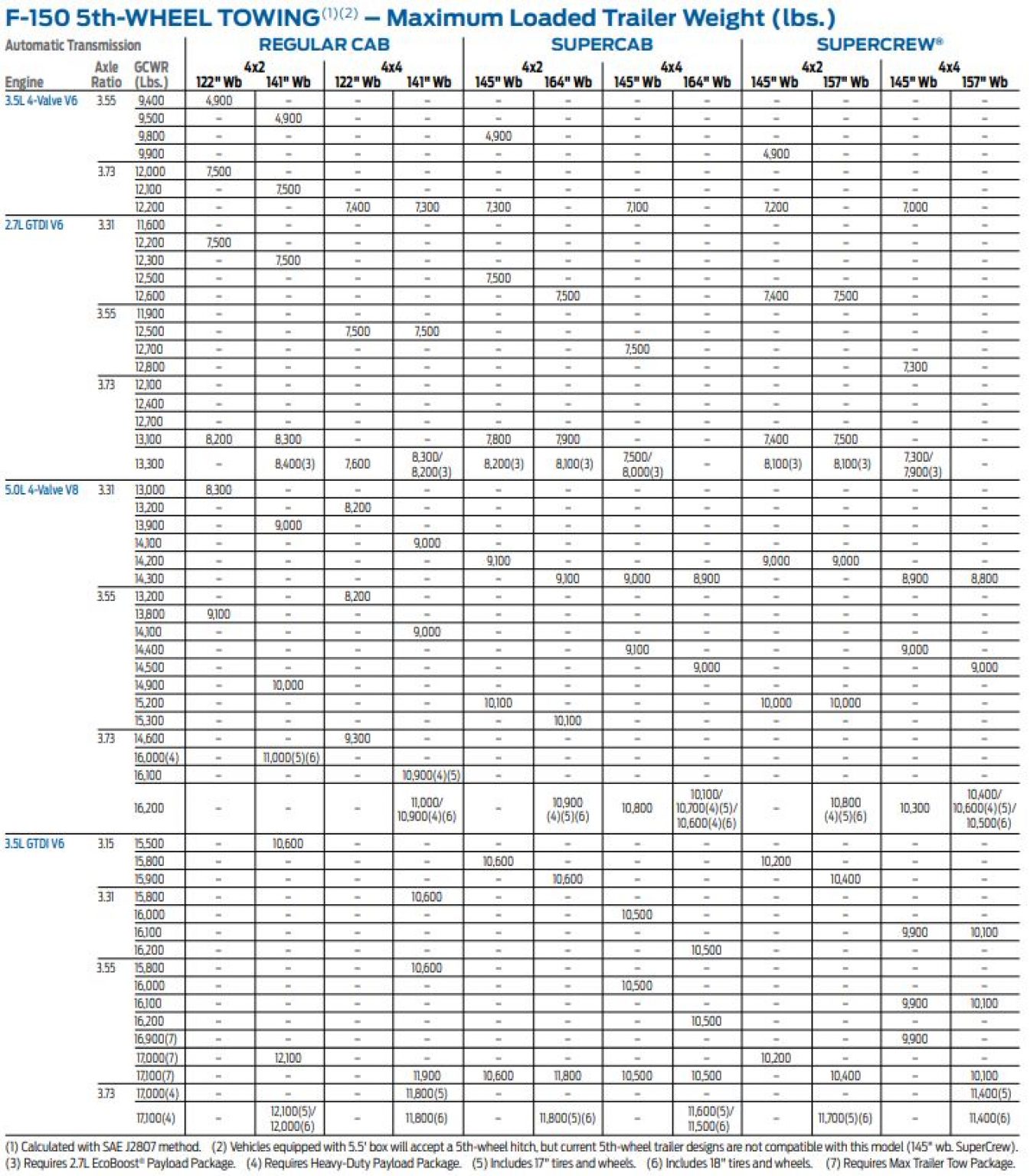 2015 F150 Towing Capacity Guide with Charts 