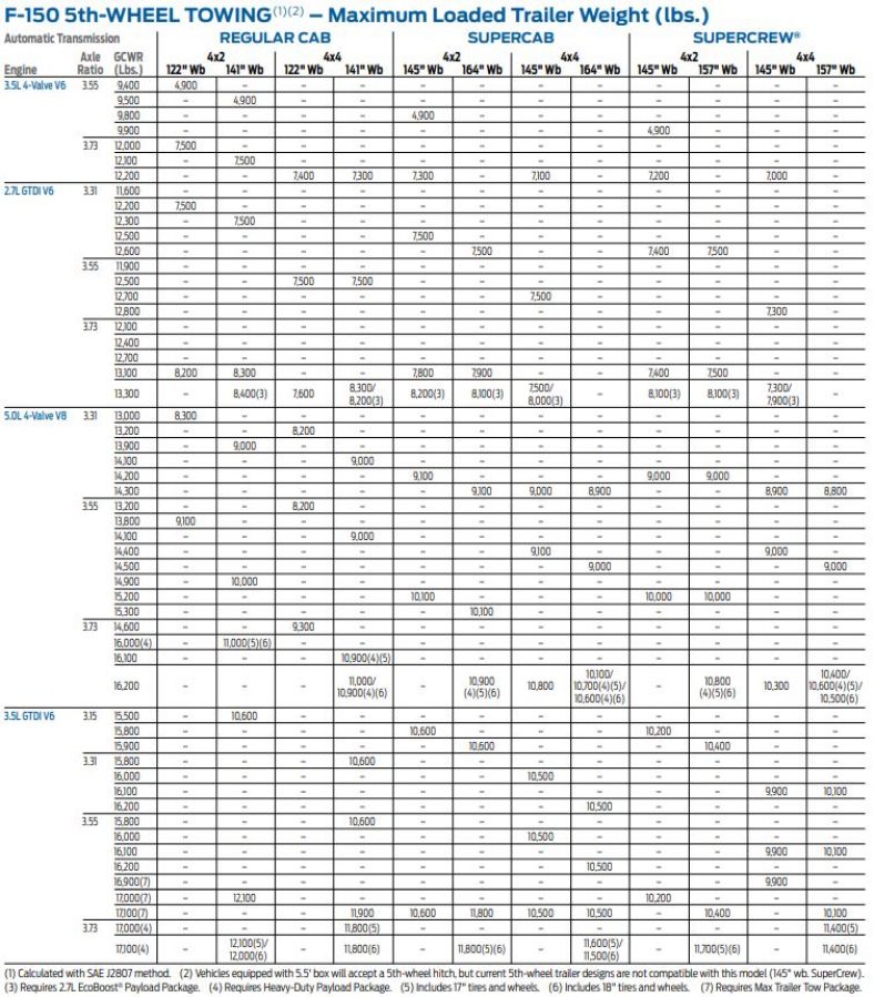 2015 F150 Towing Capacity Guide (with Charts)