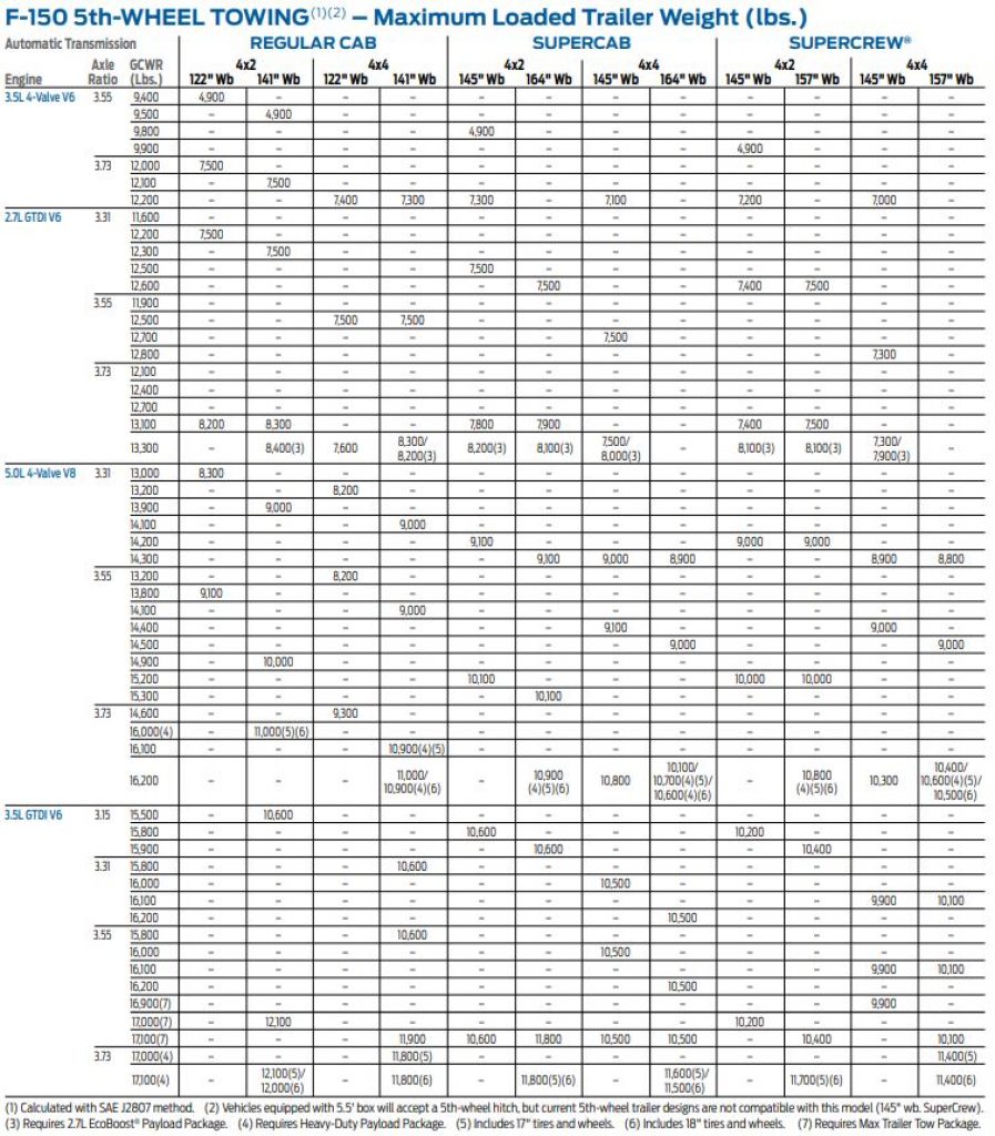 2015 f150 5th wheel towing capacity chart from towing guide brochure