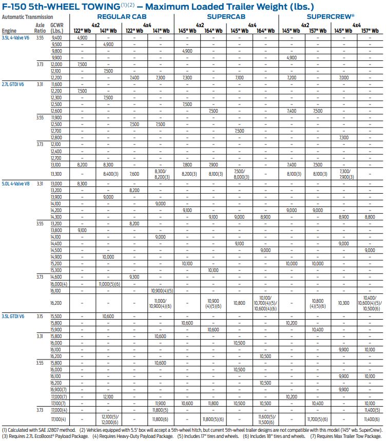 2015 F150 Towing Capacity Guide (with Charts)