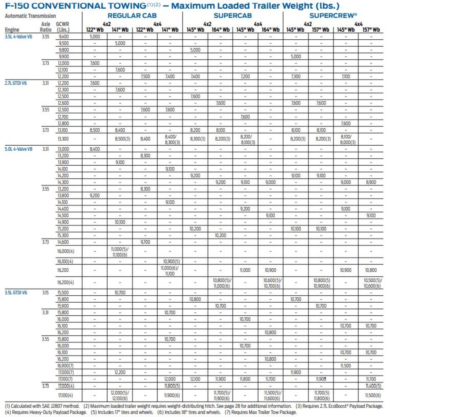 2015 F150 Towing Capacity Guide (with Charts)