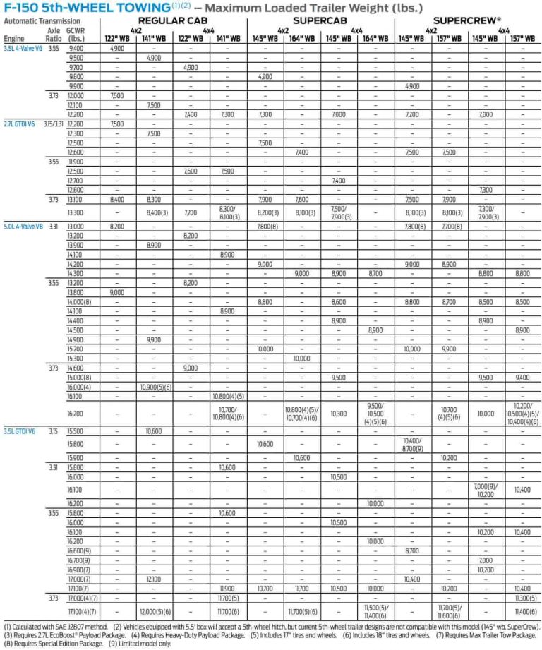 2017 F150 Towing Capacity Guide (with Charts)