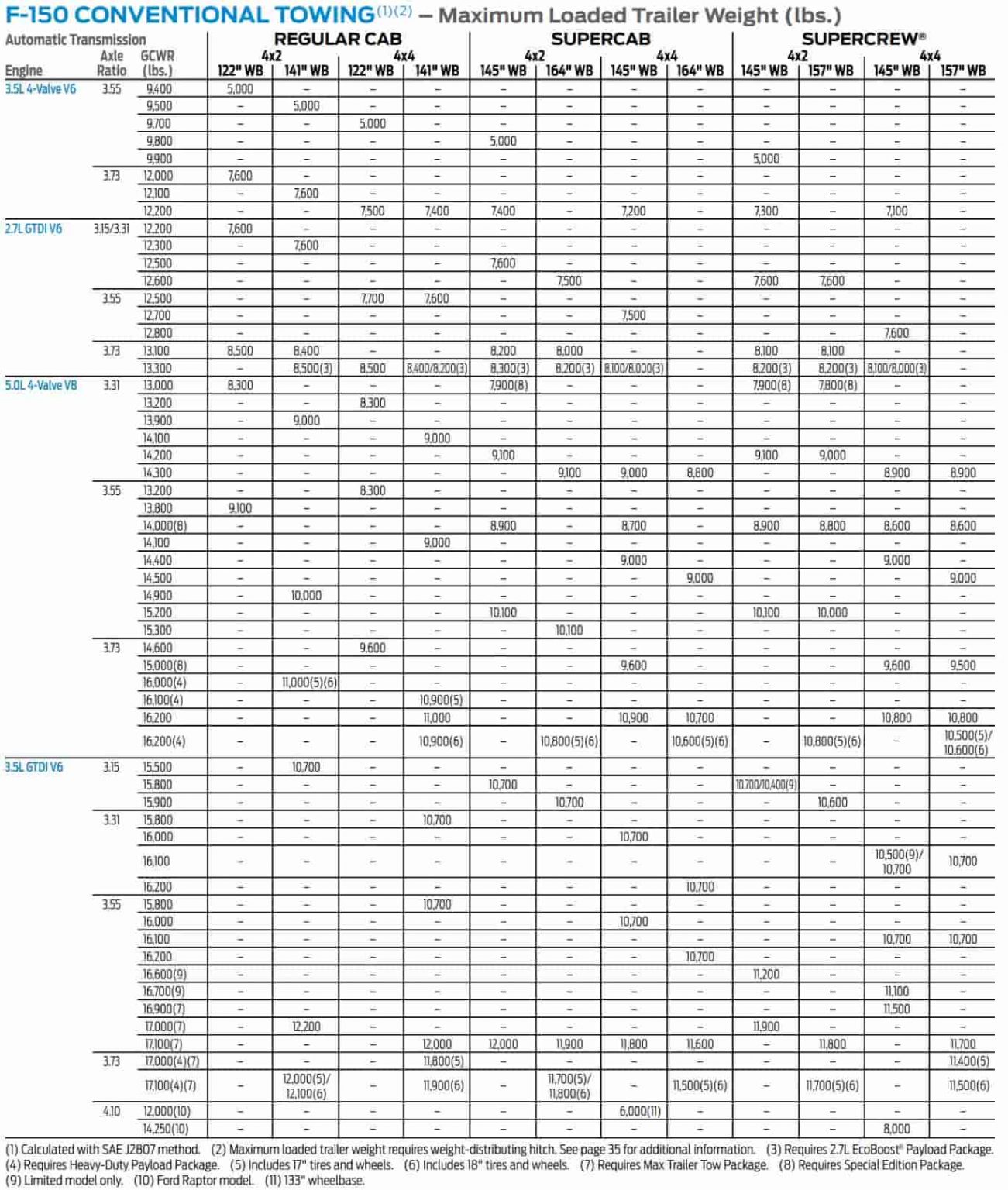 2017 F150 Towing Capacity Guide (with Charts)