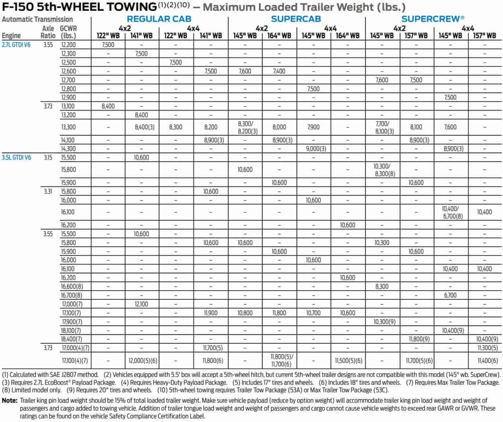 2018 f150 5th wheel towing capacity chart from tow guide brochure cont