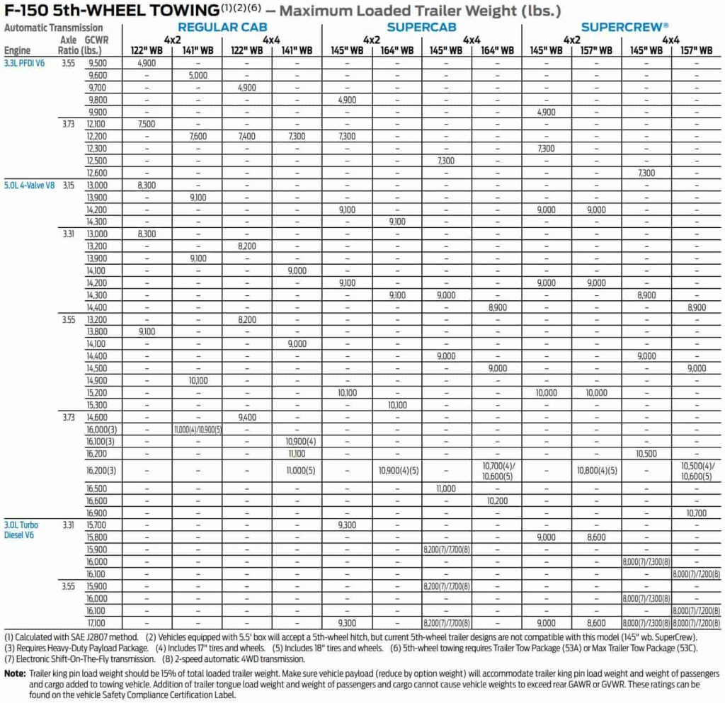 2018 f150 5th wheel towing capacity chart from tow guide brochure