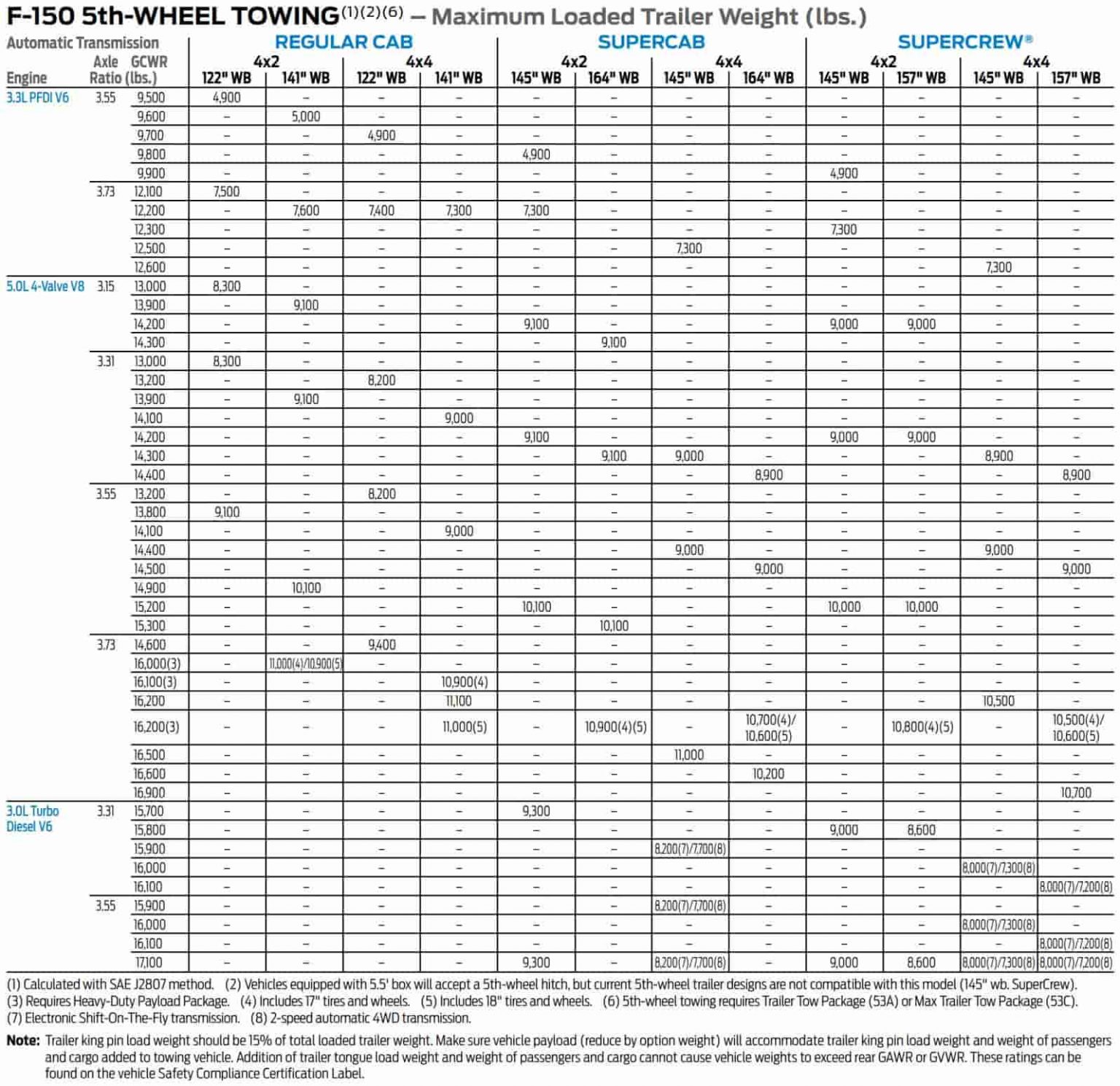 2018 F150 Towing Capacity (Full Guide With Charts)