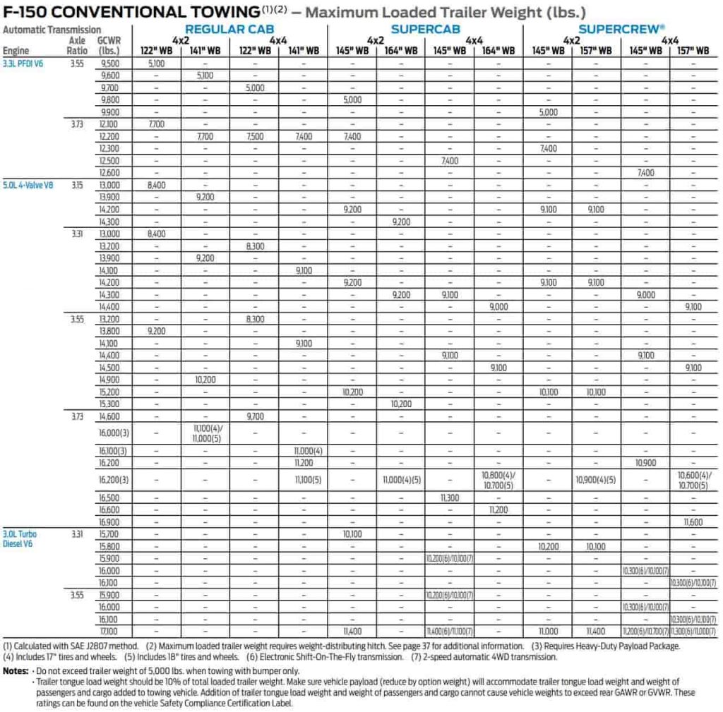 2018 f150 towing capacity chart from tow guide brochure