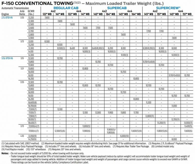 2018 F150 Towing Capacity (Full Guide With Charts)