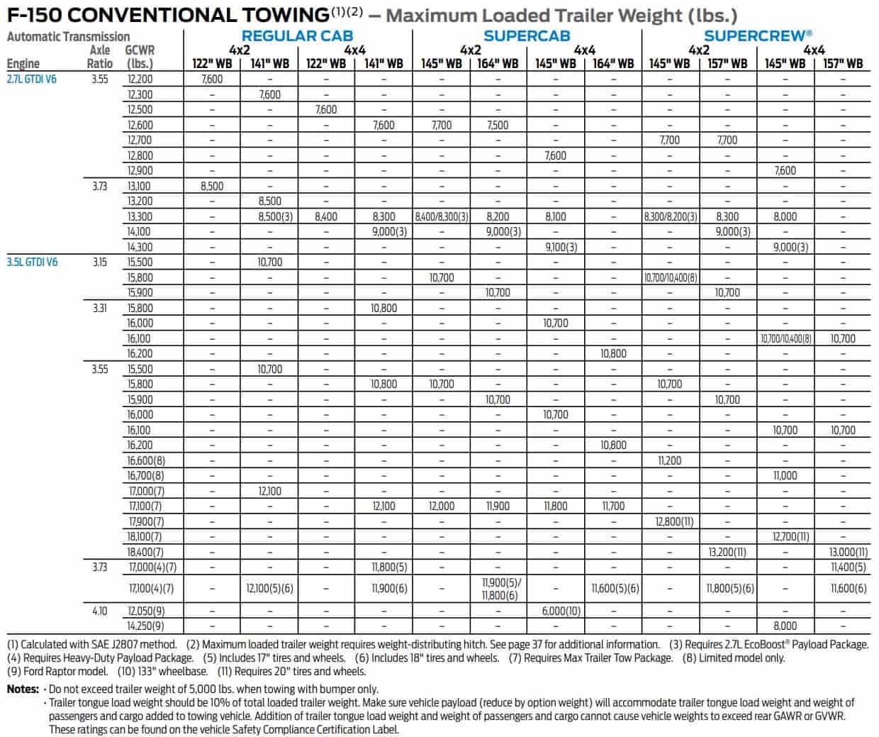 2018 F150 Towing Capacity (Full Guide With Charts)