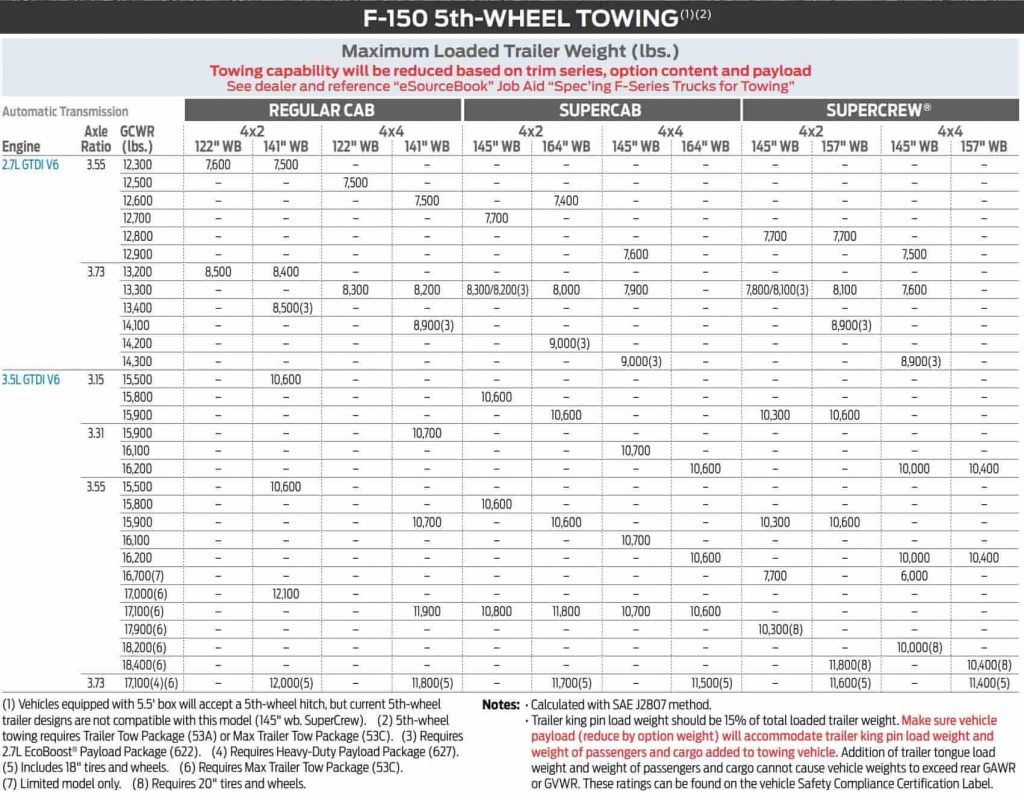 2019 f150 5th wheel towing capacity chart from tow guide brochure cont