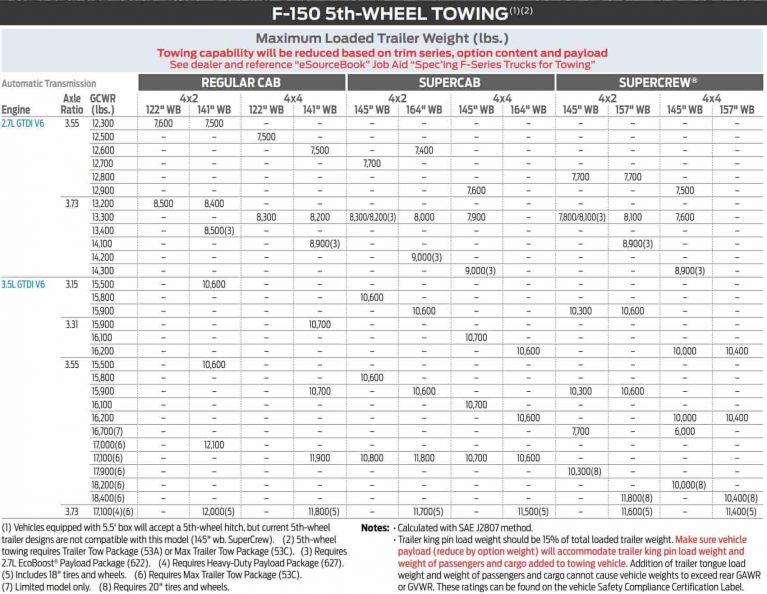 2019 F150 Towing Capacity Guide (with Charts)