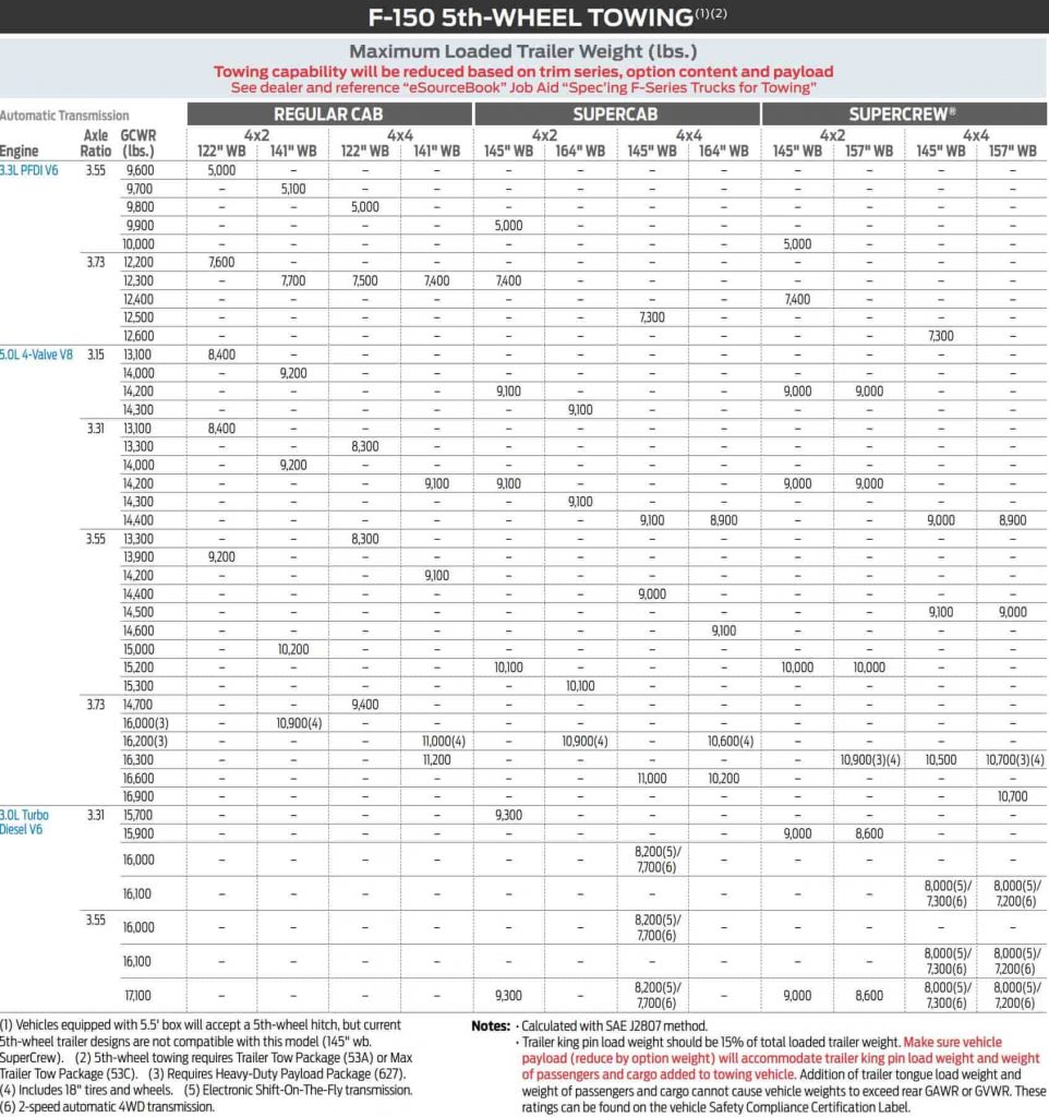 2019 f150 5th wheel towing capacity chart from tow guide brochure