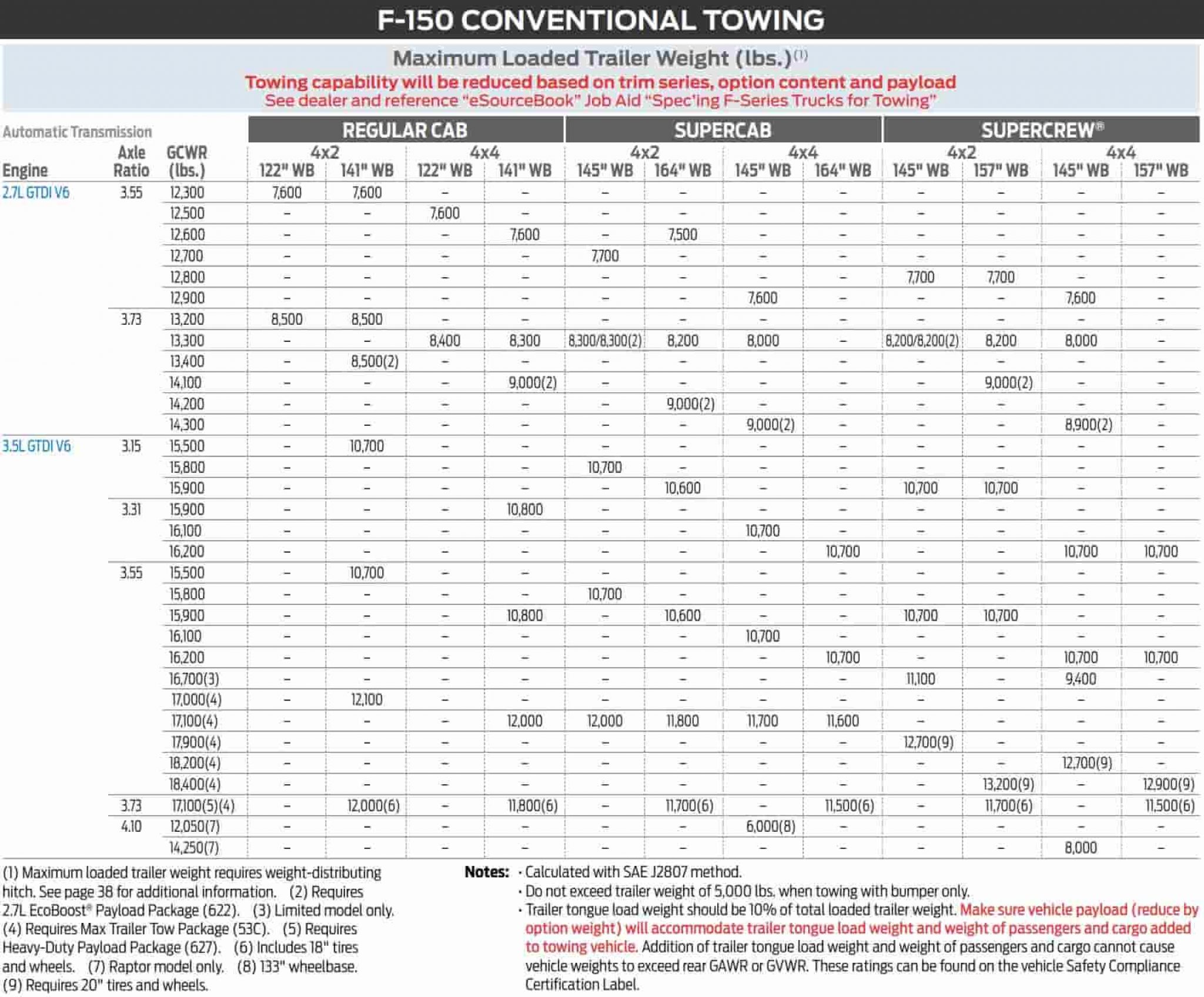 Ford F Towing Capacity Chart