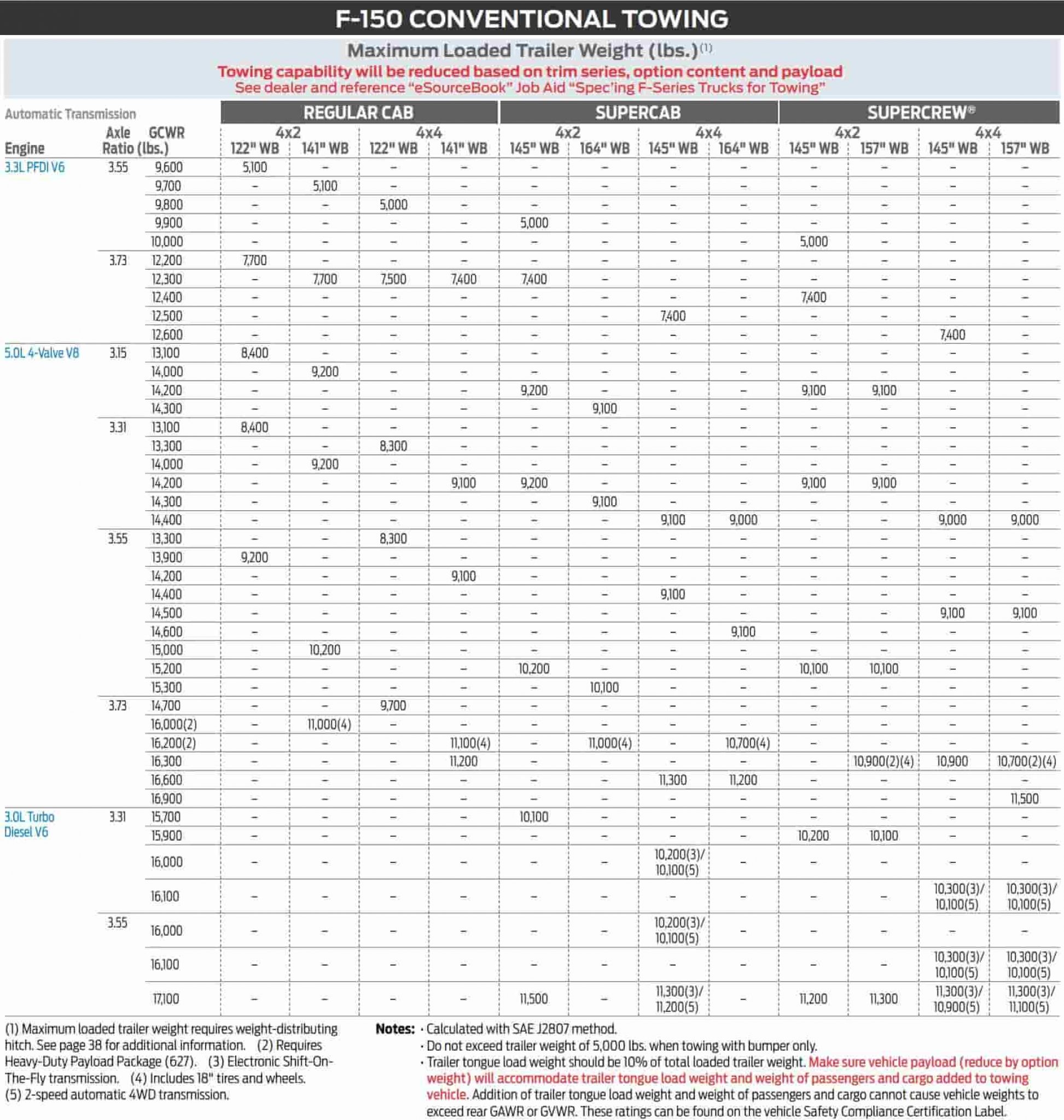 2019 F150 Towing Capacity Guide (with Charts)