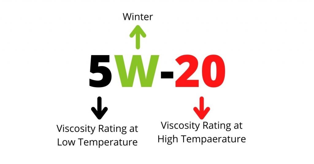 SAE oil rating breakdown