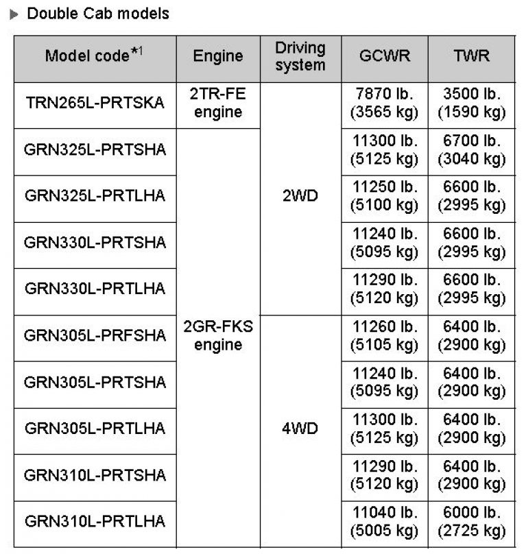 2020 Toyota Towing Capacity Guide (with Charts)