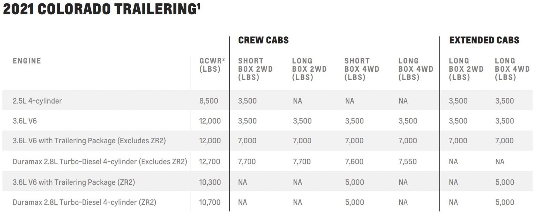 2021 Chevrolet Colorado Towing Capacity