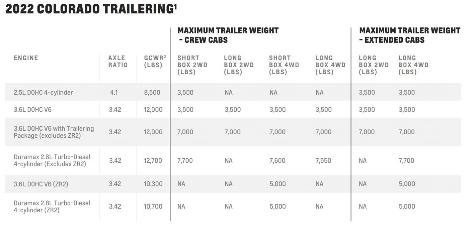 Towing Capacity of Chevy Colorado (2022)