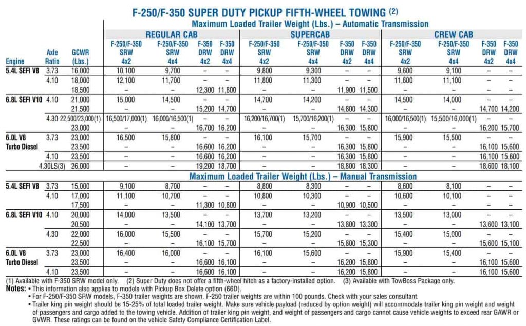 2006 ford f250 towing capacity chart 5th wheel and gooseneck towing